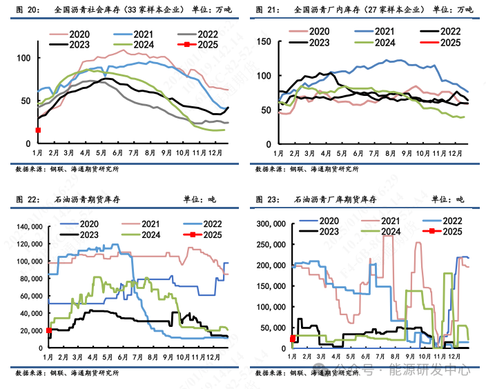 【沥青周报】沥青期价强势上涨后迎来高点回调,短期关注成本端支撑优势