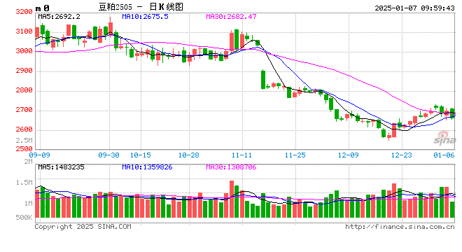光大期货:1月7日农产品日报