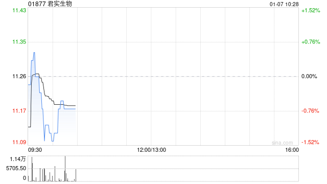 君实生物:特瑞普利单抗二线及以上治疗黑色素瘤获得国家药品监督管理局常规批准