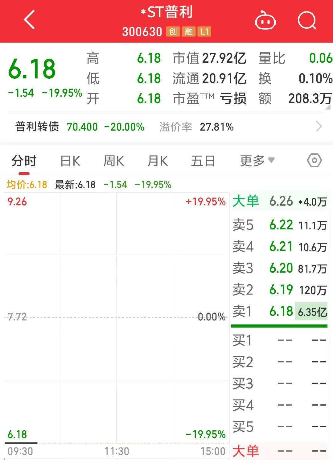提示强制退市风险,普利制药股债一字跌停!可转债回售无法全额兑付?公司回应:还不是确定性结果