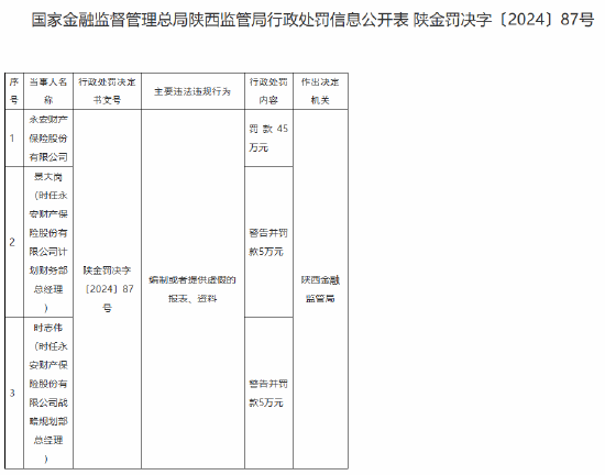 永安财险被罚45万元:编制或者提供虚假的报表、资料