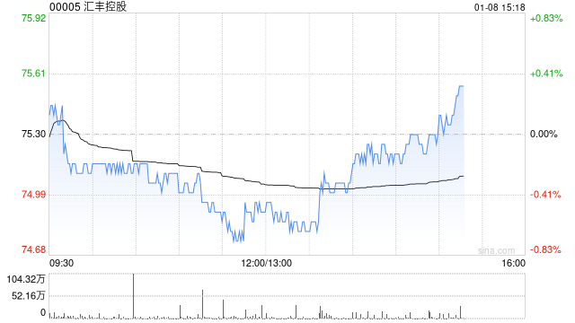 星展:重申汇丰控股“买入”评级 目标价升至84.2港元