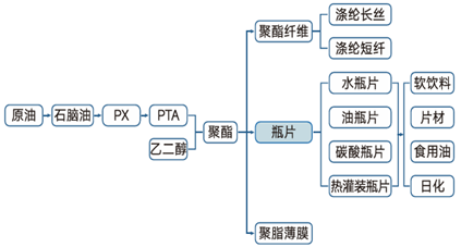 瓶片2025年展望:产能扩张近尾声 供过于求上行难