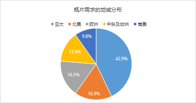 瓶片2025年展望:产能扩张近尾声 供过于求上行难