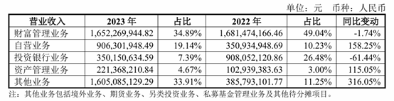上市券商2024年业绩有望大丰收,东兴证券净利最多预增超一倍