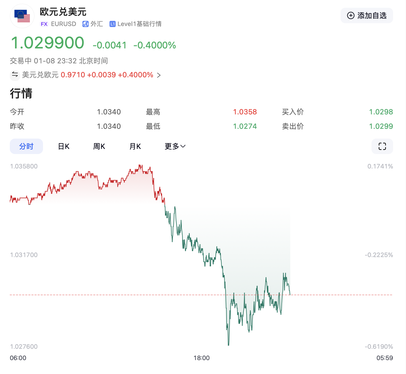 特朗普要出大招?美元突然拉升!