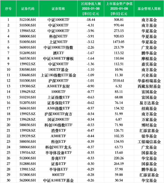 最不受欢迎ETF:1月8日南方中证1000ETF遭净赎回18.44亿元,南方中证500ETF遭净赎回4.31亿元