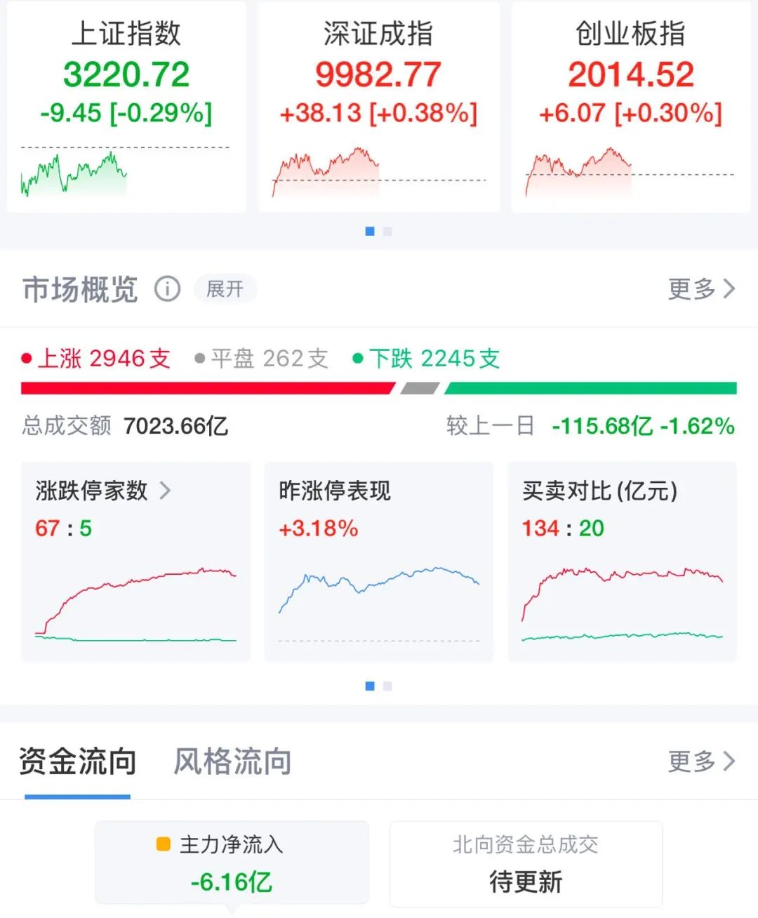 震荡,超2900股上涨!这个板块多股涨停!机构最新研判