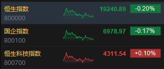 收评:港股恒指跌0.2% 科指涨0.1%半导体概念股涨幅居前
