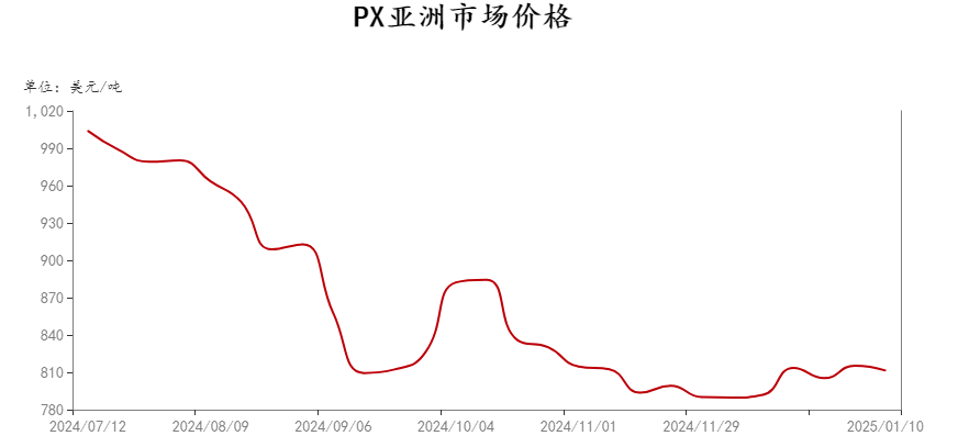 聚酯需求淡季已至,PTA为何大幅上涨?