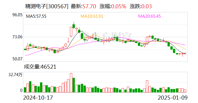 精测电子:拟8850万元收购江门精测72.5%股权