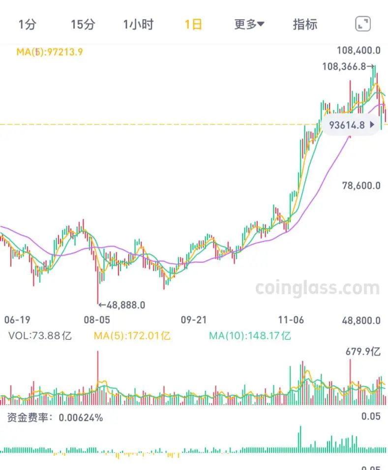 比特币价格接连跳水!16.6万人爆仓