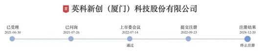 新增!IPO注册终止