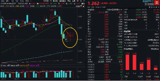 中兴通讯,尾盘放量涨停!通信+电子携手走强,科技ETF(515000)斩获三连阳,近5日累计吸金超1亿元