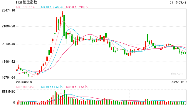 快讯:恒指高开0.45% 科指涨0.54%科网股普遍高开