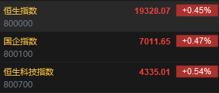 快讯:恒指高开0.45% 科指涨0.54%科网股普遍高开