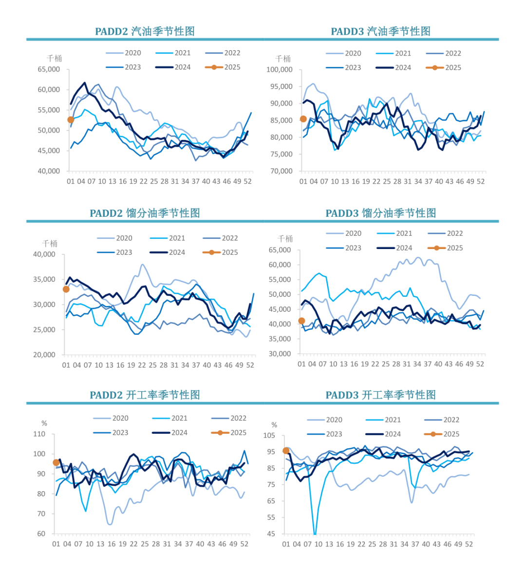 【周度关注】原油:EIA周度库存报告
