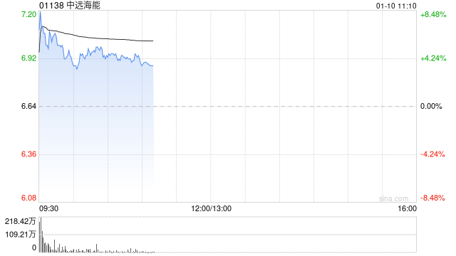 中远海能盘中涨逾8% 预计年度归属股东净溢利同比增长约17.2%