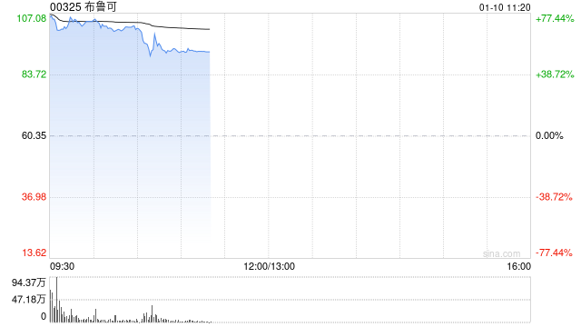 布鲁可首挂上市 股价上涨67.36%