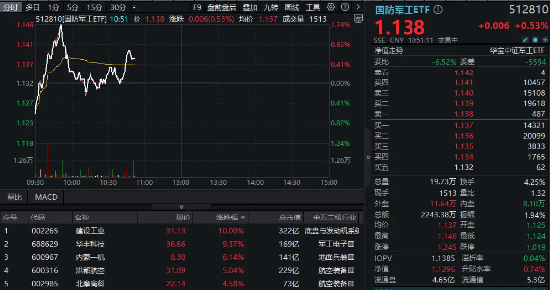 国防军工继续活跃,建设工业涨停封板!国防军工ETF(512810)盘中上探1.24%!