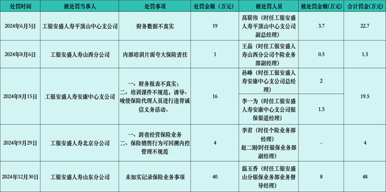 工银安盛人寿频遭监管“点名” 新任掌舵者王都富担子有多重?
