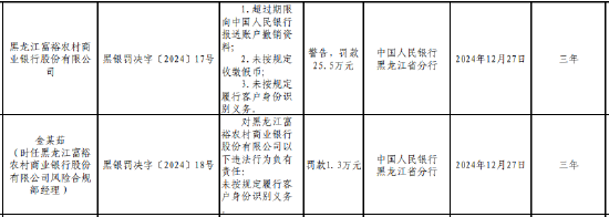 黑龙江富裕农村商业银行被罚25.5万元:因未按规定收缴假币等三项违法行为类型