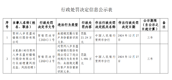 贺州八步东盈村镇银行被罚23.24万元:因未按规定履行客户身份重新识别义务