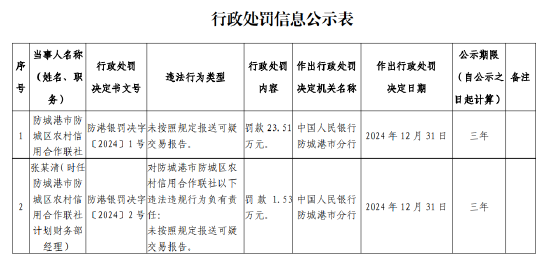 防城港市防城区农村信用合作联社被罚23.51万元:因未按照规定报送可疑交易报告