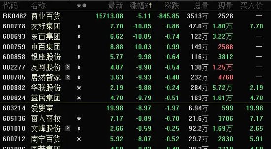 下跌40%,“微信小店”龙头罕见大跌!公司回应