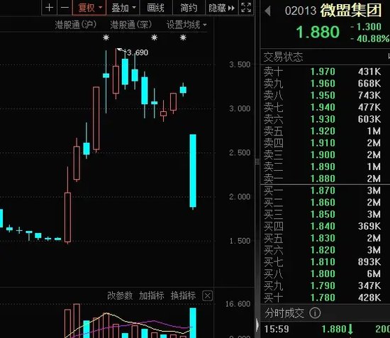 下跌40%,“微信小店”龙头罕见大跌!公司回应