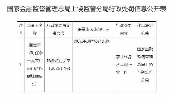 余干县农村信用合作联社时任理事长夏金平被终身禁业:因股东违规持股超比例