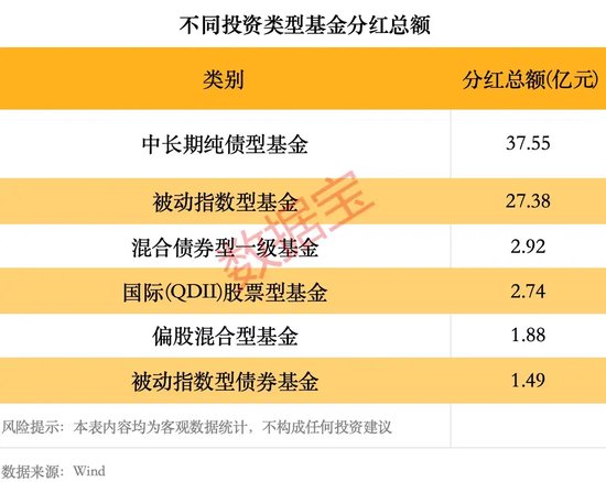 年内基金分红逼近80亿元,超去年同期1倍