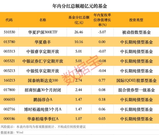 年内基金分红逼近80亿元,超去年同期1倍