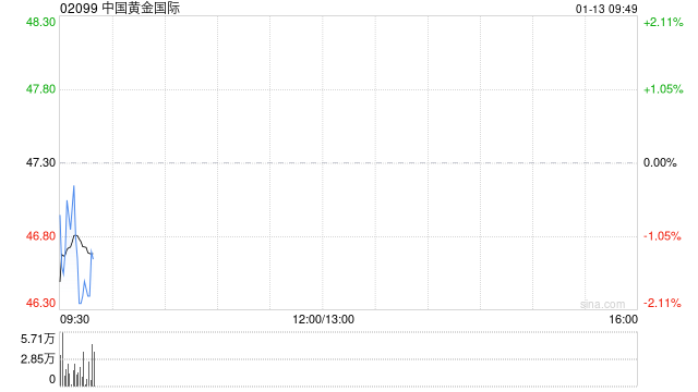 中国黄金国际：预计2025年度甲玛矿金产量约2.15吨至2.3吨