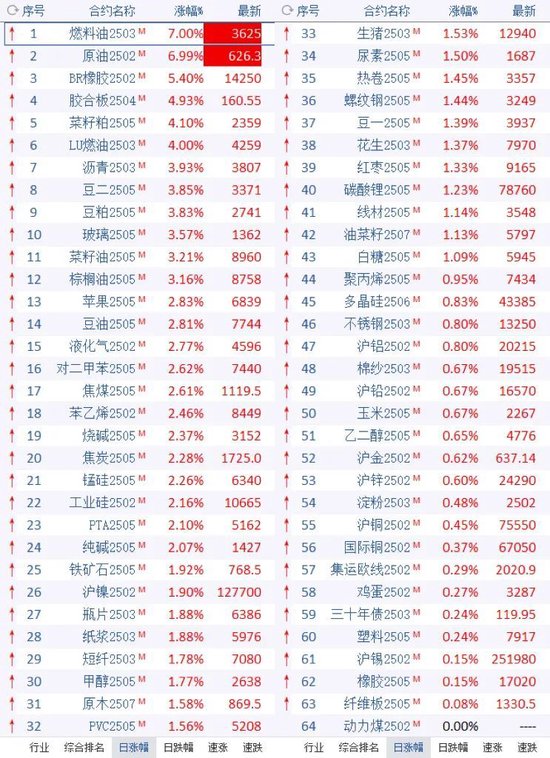 几乎全红!久违的商品普涨背后是什么推动的?
