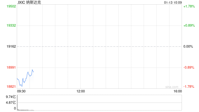 早盘:美股走势分化 芯片股普跌