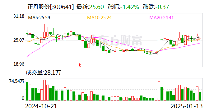 炸裂!猛增超13000%!