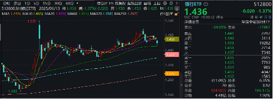 突然跳水!六大行盘中跌超2%,发生了什么?银行ETF(512800)标的股息率超6%,吸引力仍存,把握三条主线