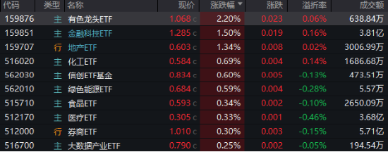 万亿“失守”,周期股逆市爆发,有色龙头ETF(159876)涨超2%!行情旗手异动,金融科技ETF(159851)反弹