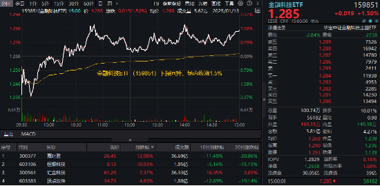 万亿“失守”,周期股逆市爆发,有色龙头ETF(159876)涨超2%!行情旗手异动,金融科技ETF(159851)反弹
