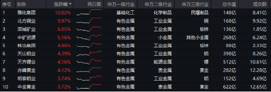 万亿“失守”,周期股逆市爆发,有色龙头ETF(159876)涨超2%!行情旗手异动,金融科技ETF(159851)反弹