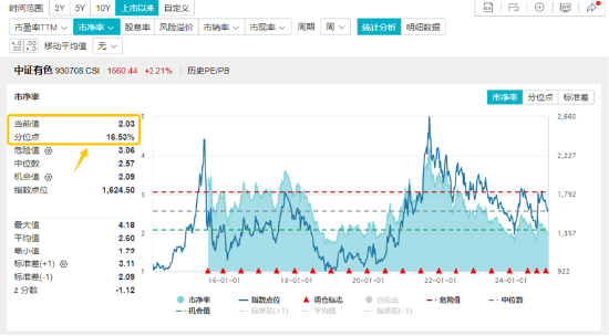万亿“失守”,周期股逆市爆发,有色龙头ETF(159876)涨超2%!行情旗手异动,金融科技ETF(159851)反弹
