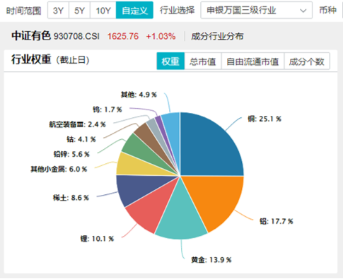 万亿“失守”,周期股逆市爆发,有色龙头ETF(159876)涨超2%!行情旗手异动,金融科技ETF(159851)反弹