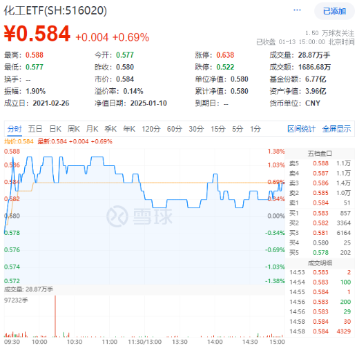万亿“失守”,周期股逆市爆发,有色龙头ETF(159876)涨超2%!行情旗手异动,金融科技ETF(159851)反弹