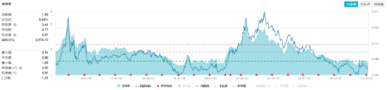 万亿“失守”,周期股逆市爆发,有色龙头ETF(159876)涨超2%!行情旗手异动,金融科技ETF(159851)反弹