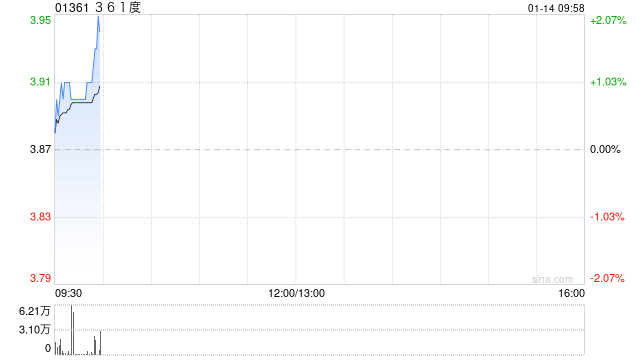 361度主品牌产品第4季度零售额同比取得约10%的正增长