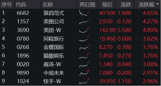 港股探底回升,科网龙头齐反弹,美团领涨4%,港股互联网ETF(513770)飙涨2.4%!