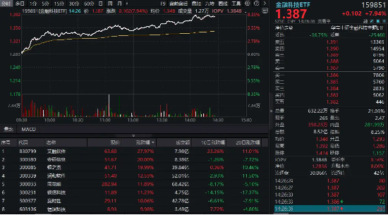 尾盘涨幅持续扩大!金融科技ETF(159851)飙涨超8%,资金申购2.44亿份!艾融软件冲击30CM涨停