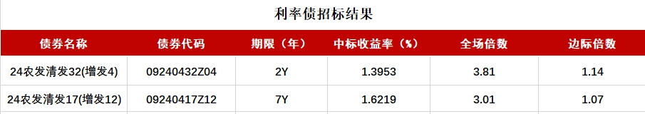 债市收盘|央行表示将进一步降低银行整体负债成本,国债活跃券多数翻红