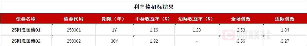 债市收盘|央行表示将进一步降低银行整体负债成本,国债活跃券多数翻红